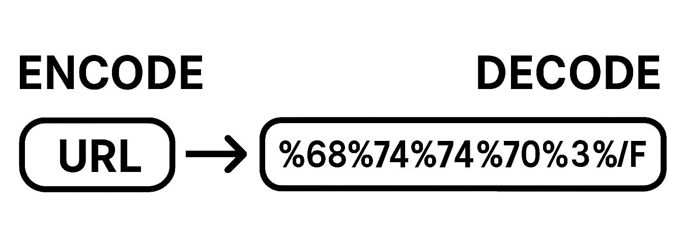 URL エンコード/デコード